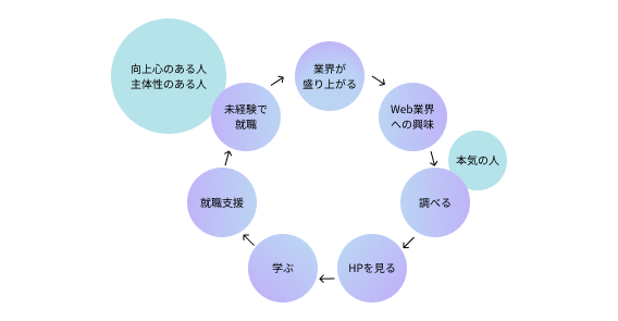 Web業界の好循環を示した図