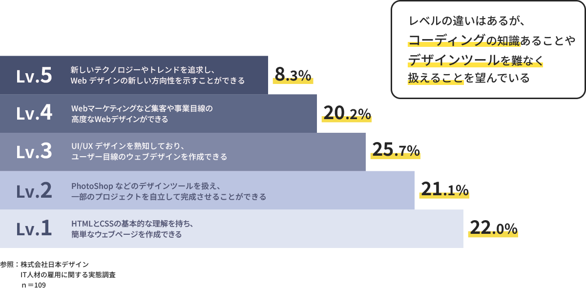 求めるスキルのグラフ